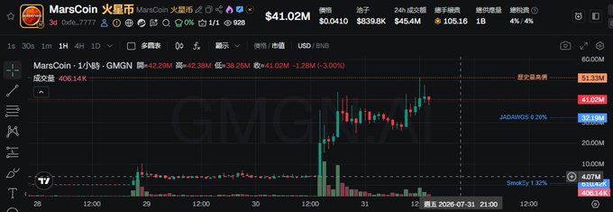 A dark-themed financial chart displays the price of 'MarsCoin 火星币' (GMGN) against USDT, with a current price of $41.02M and a significant upward trend shown in the candlestick graph.