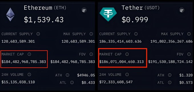 A comparison of cryptocurrency statistics showing Ethereum (ETH) at $1,539.43 with a market cap of $184,482,968,785.383 and Tether (USDT) at $0.999 with a slightly higher market cap of $186,071,004,650.313, illustrating the milestone noted in the post where USDT surpassed ETH in market capitalization for the first time.