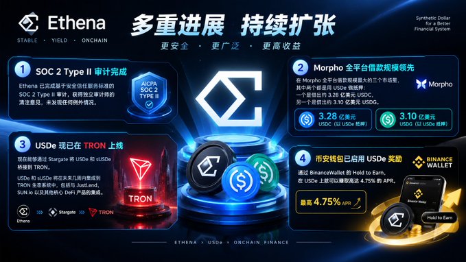 Ethena is breaking ahead with major developments including SOC 2 Type II audit completion, Morpho total deposits hitting $6.38 billion (3.28B USDC + 3.10B USD0), USDe launching on TRON via Stargate, and Binance Wallet offering 4.75% APR on USDe rewards. The image illustrates the "multiple progresses, continuous expansion" narrative driving the project's recent momentum and the user's profitable ENA investment.