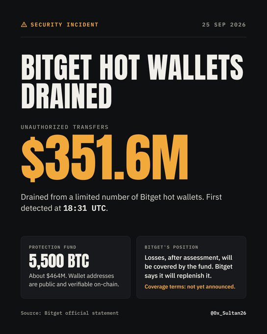 An infographic titled 'BITGET HOT WALLETS DRAINED' dated '25 SEP 2026', reporting '$351.6M' in unauthorized transfers and mentioning a '5,500 BTC' protection fund.