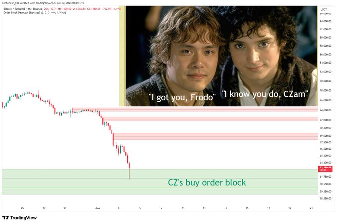 The image shows a screenshot of a Bitcoin chart with two boys' faces displayed above it. Below the chart, there are lines representing the price of Bitcoin over time. The caption below the chart reads "#bitcoin 4 hour, Binance". This suggests that the image is related to Bitcoin trading or analysis and might be discussing the current trends in Bitcoin prices.

The post also mentions a CZS (Czech Slovakia S) order block, which could potentially be an indication of a cryptocurrency exchange or marketplace operating within Czech Republic.