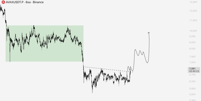 A Binance 6-hour AVAXUSDT.P chart shows the token recently breaking above a multi-month descending trendline near $7,081, exiting a prolonged accumulation range (highlighted in green) between roughly $7,000–$10,500. Hand-drawn annotations depict a projected move higher toward the $9,500–$10,000 area, illustrating the analyst's expectation that holding above the trendline could trigger a rally rewarding patient accumulation.