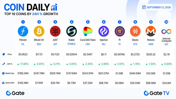 A Coin Daily chart from Gate dated September 13, 2026, showing top 10 coins by 24h % growth, led by Filecoin (FIL) at 17.46%.