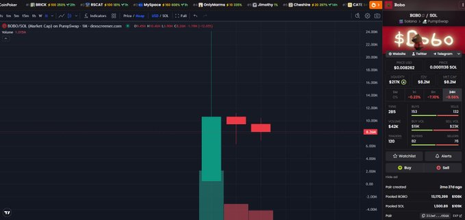 Screenshot of a CoinPulse trading interface displaying the BOBO/SOL token pump.fun memecoin chart on Solana, priced at approximately $0.008282.