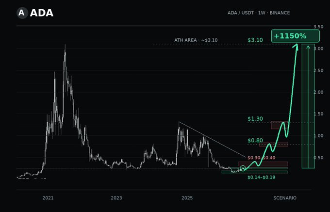 A weekly ADA/USDT chart on Binance (2021–2025) showing Cardano's price history with a projected bullish scenario targeting the all-time high area of ~$3.10, implying a potential +1150% gain from the $0.14–$0.19 support zone if ADA reclaims $0.30–$0.40 and breaks descending resistance.