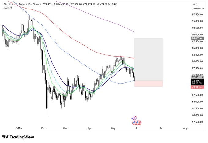 "Bullish on $BTC in the short term Biding" is an optimistic sentiment that suggests buying Bitcoin as a speculative investment. The image features a chart of Bitcoin prices, with the price represented by blue lines indicating its value over time. The upward sloping line and the fact that the price has been increasing indicate that it could be a good time to invest in Bitcoins. It's essential to note that investing in any cryptocurrency can be risky due to potential market fluctuations and unknown factors affecting Bitcoin's performance.