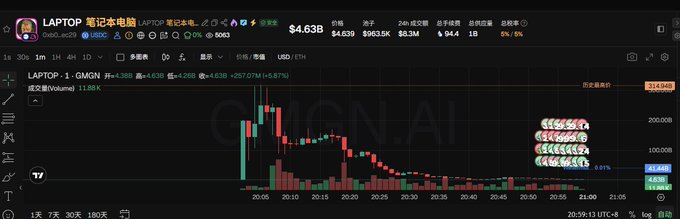 A cryptocurrency trading chart displaying the GMGN token with a 5-minute price action showing significant volatility, with Chinese interface text and a current price of $4.638.
