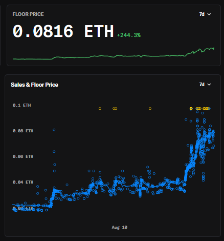 Dashboard showing an NFT collection's floor price at 0.0816 ETH with a +244.3% increase over 7 days, accompanied by a scatter plot of Sales & Floor Price.