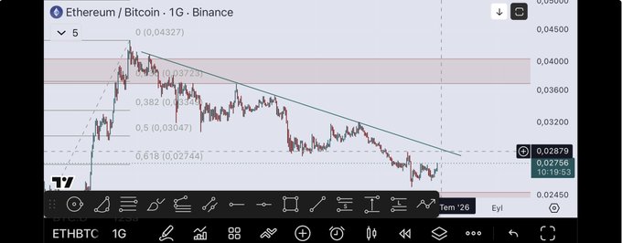 A TradingView candlestick chart of Ethereum/Bitcoin (ETHBTC) on the 1-day timeframe from Binance, showing a descending triangle pattern with Fibonacci retracement levels (0.04327, 0.03723, 0.03456, 0.03047, 0.02744) and a current price of 0.02879.