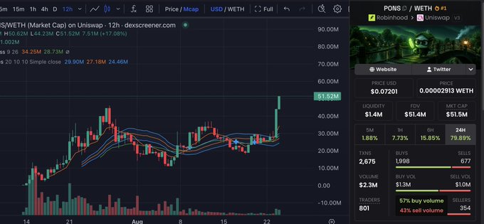 DEX Screener chart for POND/WETH on Uniswap V3 (Robinhood token), showing a price of 0.07201 USD with 79.88% 24h gain and trading metrics including $1.4M liquidity.