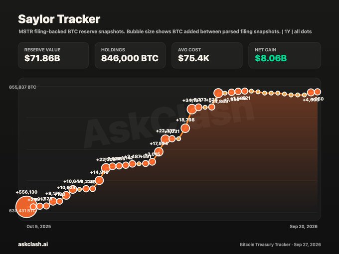 The image is the "Saylor Tracker" dashboard from askclash.ai, showing MicroStrategy's (MSTR) Bitcoin holdings of 846,000 BTC ($71.86B reserve value) with an average cost of $75.4K and an $8.06B net gain, visualized through bubble-sized filing snapshots from 636,431 BTC on Oct 5, 2025 to 855,837 BTC by Sep 20, 2026—charting the accumulation trajectory that the post suggests could continue with another "more orange" purchase.