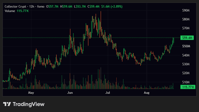 A TradingView candlestick chart for 'Collector Crypt - 12h' showing price around $59.4M with volume of 115.77K.