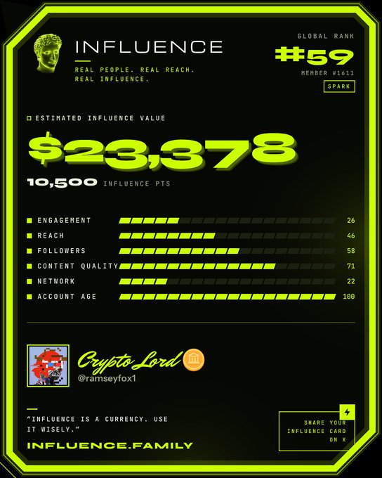 An 'Influence' digital card from Influence.family displaying a Global Rank of #59, Member #1611 (SPARK), with an estimated influence value of $23,378, 10,500 influence points, and metrics for engagement (26), reach (46), followers (58), content quality (71), network (22), and account age (100) for user 'Crypto Lord' (@ramseyfox1).