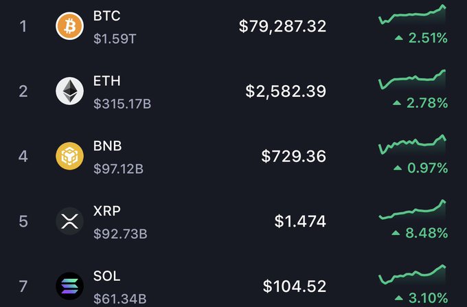 A cryptocurrency price tracker shows BTC at $79,287.32, ETH at $2,582.39, BNB at $729.36, XRP at $1.474, and SOL at $104.52, all displaying positive green percentage changes.