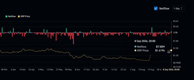 A dark-themed financial chart displaying 1-day XRP Netflow and Price data from March to September 2026, showing a netflow of $7.50M and an XRP Price of $1.4194 as of September 8, 2026.