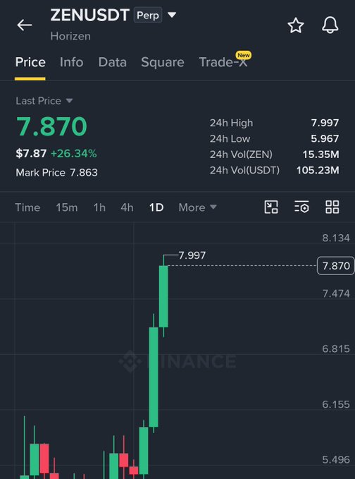 A Binance perpetual futures chart for ZENUSDT (Horizen) shows a sharp green candle pushing price from around $5.96 to a 24h high of $7.997, with the last price at $7.870 (+26.34%), supporting the post's claim of a 25%+ surge shortly after the author highlighted the token.