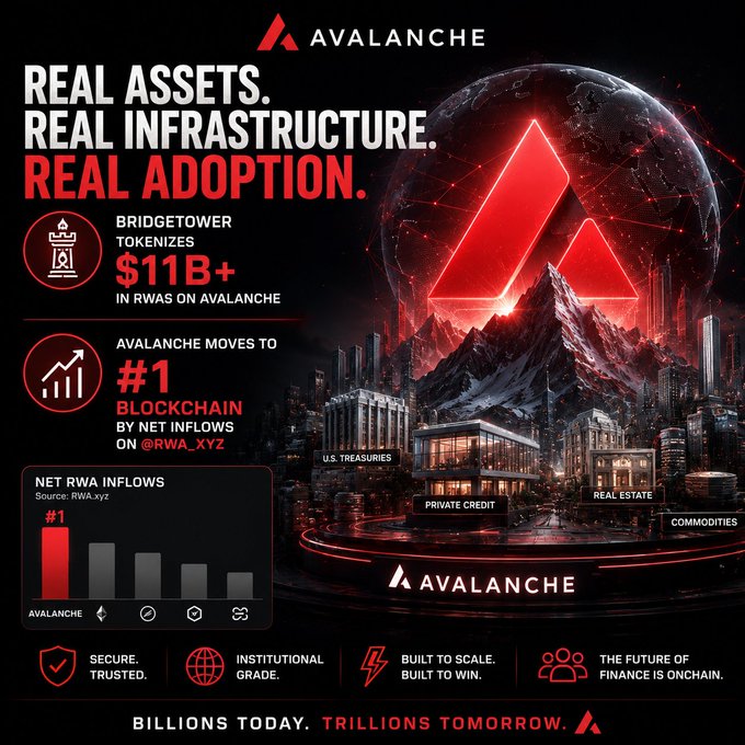 A promotional graphic for Avalanche blockchain highlighting 'Real Assets. Real Infrastructure. Real Adoption' with statistics including 'BRIDGETOWER TOKENIZES $11B+ IN RWAS ON AVALANCHE' and '#1 BLOCKCHAIN BY NET INFLOWS ON @RWA_XYZ'.