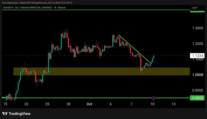 The image shows a 4-hour candlestick chart of the SUI/USDT perpetual contract on Binance, with price currently at 1.1224, depicting the token's recent breakout above a descending trendline from highs near 1.30 and recovery from lows around 0.8508, supporting the bullish reversal narrative. A highlighted demand zone between approximately 1.00–1.08 marks the key support area from which bulls initiated the move.