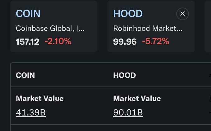 A stock comparison dashboard showing Coinbase Global (COIN) at $157.12 (-2.10%) with a $41.39B market value versus Robinhood Markets (HOOD) at $99.96 (-5.72%) with a $90.01B market value, illustrating the post's point that HOOD's market cap is more than double that of COIN despite the latter's established role in backing the BASE ecosystem.