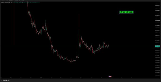 A candlestick chart of ApeCoin ($APE) on TradingView shows a sharp price decline with a prominent lower wick, highlighting a potential price level of 0.27986870 marked on the chart, relevant to the post's question about whether $APE will fill the wick.
