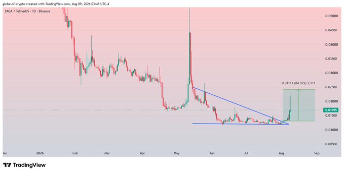 A TradingView daily candlestick chart of $SAGA/TetherUS on Binance shows the asset breaking out of a descending triangle pattern, with a green profit zone marked at 0.01111 (84.92% gain) from an entry near 0.01609, aligning with the post's claim of nearly hitting the target for an 80% profit.