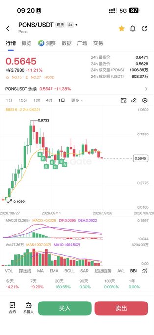 A mobile trading app screenshot showing the PONS/USDT perpetual contract on Gate.io, currently priced at 0.5645 USDT with an 11.21% daily decline, displaying a daily candlestick chart where the price has dropped from a high of 0.9733 down toward 0.5645. The chart visually supports the post's bearish claim that PONS is "garbage" being sold off, with the downward price action reinforcing the trader's prediction that PONS could fall to around 0.6 even if BTC rises to 90-100k.