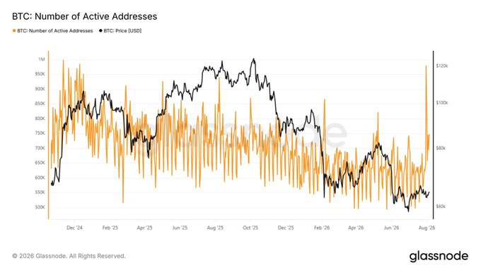 A Glassnode chart titled 'BTC: Number of Active Addresses' comparing BTC active addresses (orange) with BTC Price USD (black) from December 2024 to August 2026.