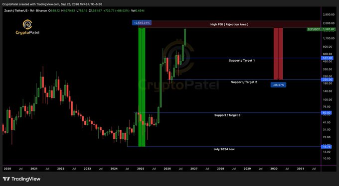 A TradingView chart titled 'CryptoPatel' displaying Zcash/USDT price action, featuring annotated Support/Target zones (1300, 335, 75, 41, 25) and a High POI at 1841.12.
