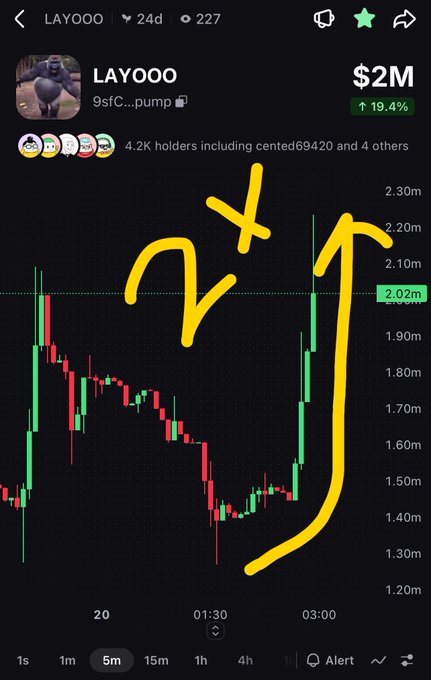 A cryptocurrency price chart for the token 'LAYOOO' shows a price of $2M, up 19.4%, with yellow hand-drawn arrows indicating a price breakout pattern on the candlestick chart.