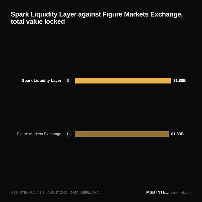 A bar chart titled 'Spark Liquidity Layer against Figure Markets Exchange, total value locked' comparing Spark Liquidity Layer ($1.88B) and Figure Markets Exchange ($1.83B), sourced from MSB Intel and DefiLlama.