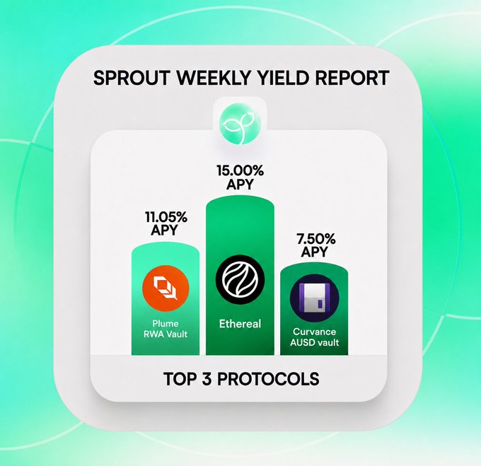 Sprout Weekly Yield Report graphic showing the top 3 protocols: Plume RWA Vault (11.05% APY), Ethereal (15.00% APY), and Curvance AUSD vault (7.50% APY).