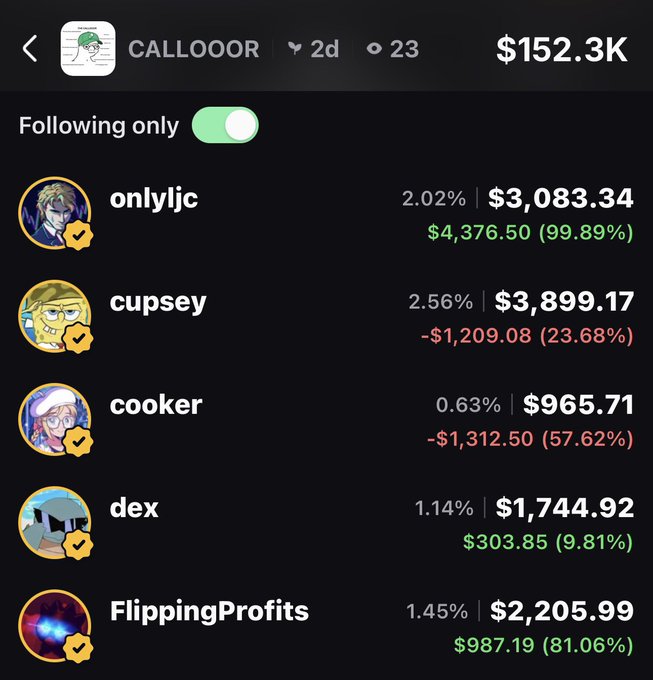 A mobile screenshot of a crypto trading leaderboard showing user 'CALL0OOR' at the top with $152.3K, tracking 2-day and 23 metric performance. Listed traders include onlyljc ($3,083.34, +99.89%), cupsey ($3,899.17, -23.68%), cooker ($965.71, -57.62%), dex ($1,744.92, +9.81%), and FlippingProfits ($2,205.99, +81.06%), with a 'Following only' toggle enabled.