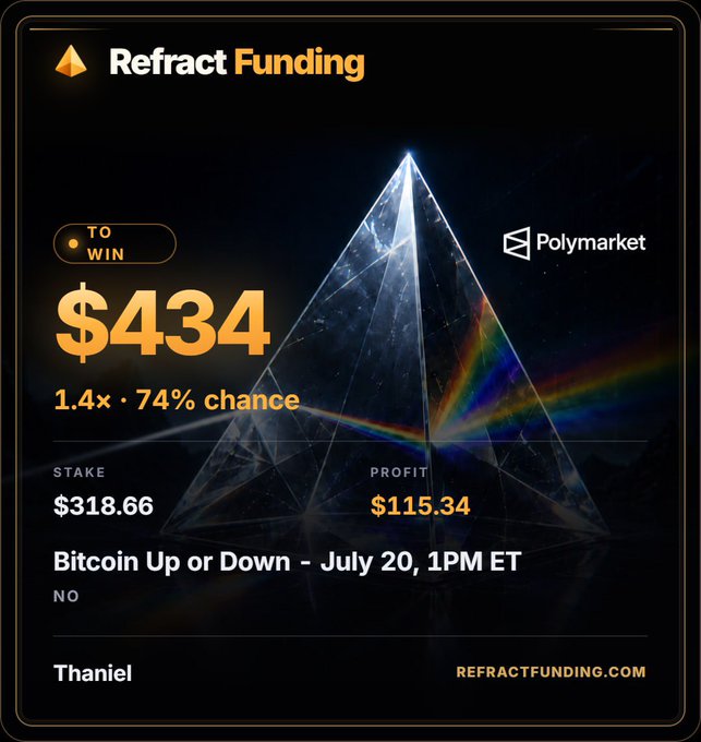 The image shows a Refract Funding advertisement for a Polymarket prediction contract on "Bitcoin Up or Down - July 20, 1PM ET," offering a $434 payout on a $318.66 stake (a $115.34 profit) with a stated 74% chance of winning on the "No" side.

This directly illustrates the post's point about prediction markets needing funded accounts, as Refract Funding appears to provide the capital barrier the commenter describes—allowing skilled traders to access larger stakes ($318.66) and potential profits ($115.34) without needing that capital themselves.