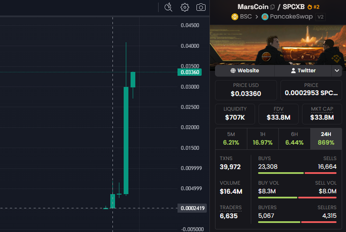 A cryptocurrency price tracker for MarsCoin (SPCXB) on PancakeSwap shows a massive green price spike, with a price of $0.03360, $33.8M market cap, and a 869% increase in 24H.