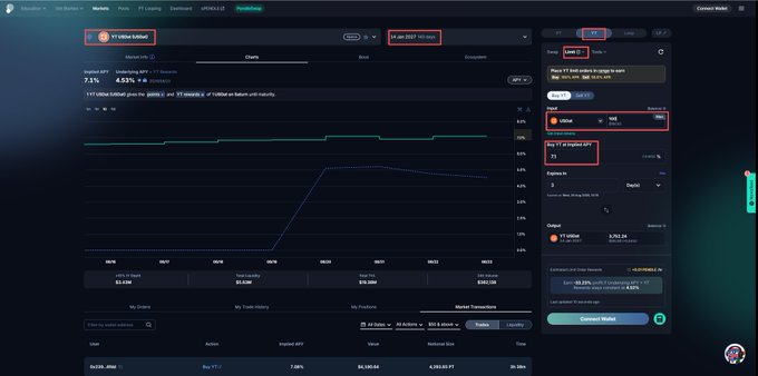 A cryptocurrency staking dashboard showing metrics, charts, and a form with fields for "YT/USDe (In/Out)" and amounts like "4 Jan 2027 YT In/Out".