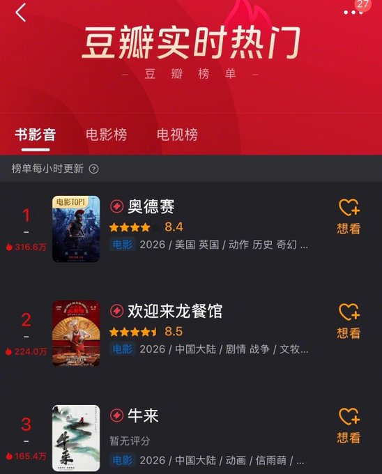 The image shows a Douban real-time hot list (豆瓣实时热门) for audio-visual content (书影音), ranking top films with #1 "奥德赛" (Odyssey) scoring 8.4 with 316.6万 views, #2 "欢迎来龙餐馆" scoring 8.5 with 224.0万 views, and #3 "牛来" with 165.4万 views. The ranking's dominance of "奥德赛" (Odyssey) at the top, combined with its overwhelming viewership lead, visually reinforces the post's bullish sentiment—suggesting anticipation and momentum building around upcoming releases, much like the market's eager wait for a bull run after an extended bear period.