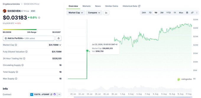 A CoinGecko price page for the cryptocurrency SIXSEVEN (SIXSEVEN) showing a current price of $0.03183 and a market cap of $31.708M, with a price chart spanning July to mid-August and a notable market cap spike on July 23, 2026, to $16,695,313.