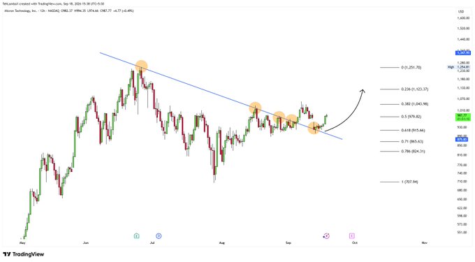 TradingView candlestick chart showing Alphabet Inc. (GOOGL) stock with descending trendline and Fibonacci retracement levels highlighting a potential upward breakout.