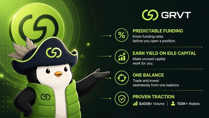 A cartoon penguin mascot wearing a green vest and a tricorn hat presents GRVT's four key features: Predictable Funding (know funding rates before opening a position), Earn Yield on Idle Capital, One Balance (seamless trading and investing), and Proven Traction ($400B+ Volume and 100K+ Wallets). The image visually supports the post's emphasis on GRVT's Stable Funding feature, which addresses the problem of unpredictable funding costs for long-term perpetual position holders.