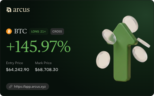 Arcus trading promotion showing a BTC LONG 21× GROSS trade with +145.97% returns, Entry Price $64,242.90 and Mark Price $68,708.30, at app.arcus.xyz.
