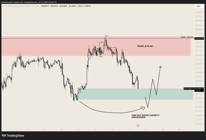 A BTC/USD perpetual swap chart on TradingView (1h timeframe, July 17, 2026) shows price around 63,068 with annotated trade plan levels, including a "LEVEL TO GAIN" resistance zone near 65,400, a "TAKE OUT SWING LIQUIDITY AND REVERSE" zone near 62,068, and an upward arrow projecting toward the resistance after taking liquidity—illustrating the trader's strategy of waiting for a lower timeframe reversal at the support zone before entering longs.