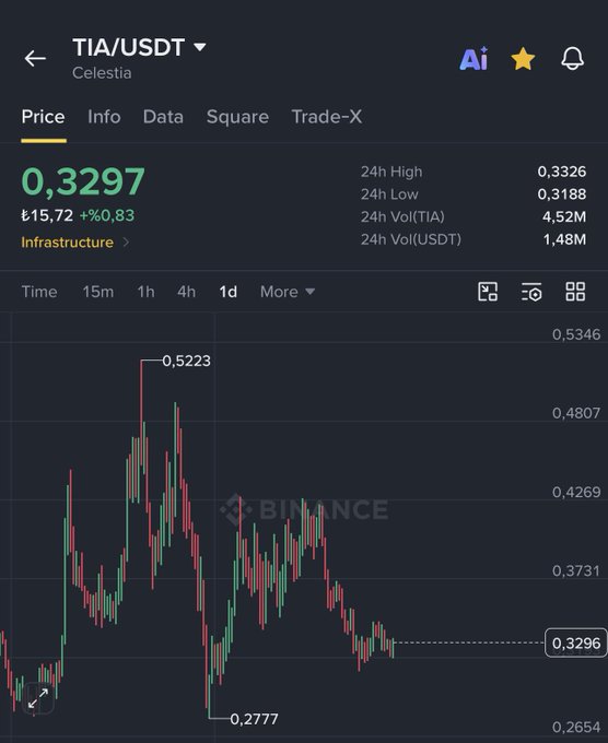 The image shows the TIA/USDT trading chart on Binance, with Celestia's current price at 0.3297 USDT (₺15.72, +0.83%), displaying 24h highs of 0.3326 and lows of 0.3188, along with a notable high of 0.5223 and low of 0.2777 over the 1-day timeframe. The chart's overall downtrend from its recent high aligns with the post's "get walking" message, suggesting urgency to act before potential further movement.