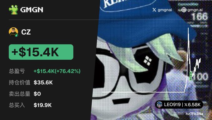 The image shows a trading portfolio dashboard for "GMGN" displaying a 76.42% gain of +$15.4K on the $CZ token, with a holding value of $35.6K and total buys of $19.9K, set against a pixelated illustration of a character wearing a "CZ" cap. This aligns with the post celebrating a successful catch of the $CZ token after returning to BSC chain trading.