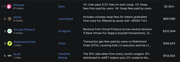 A leaderboard displays the top 5 protocols by fees, with Uniswap leading at $2.92m, followed by NOXA ($897,588), Virtuals Protocol ($202,944), Robinhood Chain ($195,643), and SLVR ($154,063). The image highlights that SLVR, currently ranked 5th, is on track to surpass both Virtuals Protocol and Robinhood Chain to become the 3rd highest-earning protocol on the chain.