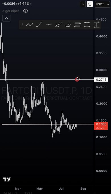 A candlestick chart of **$FARTCoin ($FARTCOINUSDT.P)** on the **USDT perpetual contract** (1D timeframe) is displayed via TradingView's AlgoSniper tool. The chart shows the price hovering around **0.2713**, having swept recent lows near **0.1388** and reclaimed support at **0.1388**, aligning with the post's bullish thesis that the coin looks ready to run if SOL pumps.