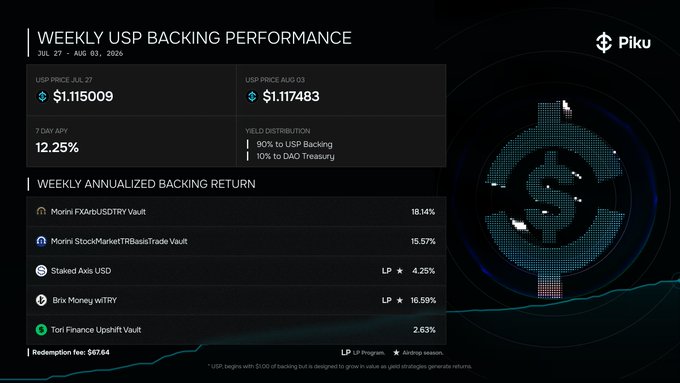 A Piku Finance dashboard titled 'Weekly USP Backing Performance' showing USP price as $1.115009, 7-day APY of 12.25%, yield distribution of 90% to USP and 10% to DAO Treasury, and weekly annualized backing returns for various vaults.