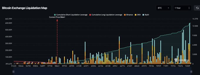 A Bitcoin Exchange Liquidation Map displaying the distribution of long and short liquidation leverage across exchanges (Binance, OKX, Bybit) over the past year, with a current price marker of $58,641 and a red dashed arrow pointing upward to indicate short liquidation levels stacked toward $74k. The chart visually supports the post's claim, showing a thin band of short liquidations just above current price and increasingly larger long liquidation volumes extending up toward $100k.