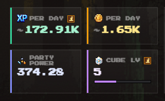 A pixel art UI showing in-game statistics: 172.91K XP per day, 1.65K coins per day, 374.28 Party Power, and a Cube level of 5.