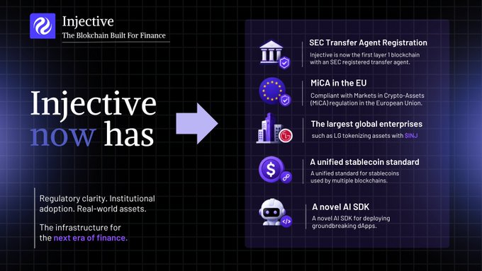 A promotional graphic for Injective blockchain, highlighting features like 'SEC Transfer Agent Registration', 'MiCA in the EU', and 'A novel AI SDK'.