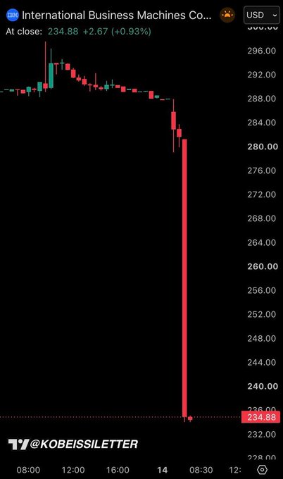 A candlestick chart shows International Business Machines Co. (IBM) stock trading at $234.88 USD, up $2.67 (0.93%) at close, featuring a dramatic sell-off with a massive red candle plunging from ~$292 down to ~$235, likely corresponding to the breaking news alert about $IBM.